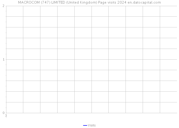 MACROCOM (747) LIMITED (United Kingdom) Page visits 2024 