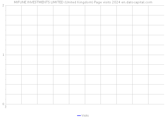 MIFUNE INVESTMENTS LIMITED (United Kingdom) Page visits 2024 
