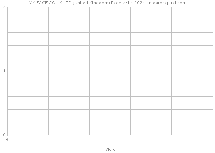 MY FACE.CO.UK LTD (United Kingdom) Page visits 2024 