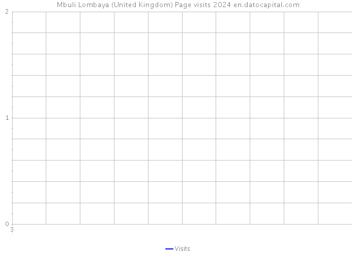 Mbuli Lombaya (United Kingdom) Page visits 2024 