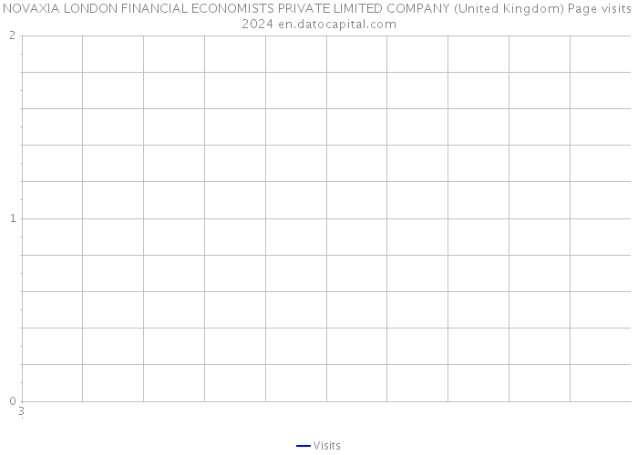 NOVAXIA LONDON FINANCIAL ECONOMISTS PRIVATE LIMITED COMPANY (United Kingdom) Page visits 2024 