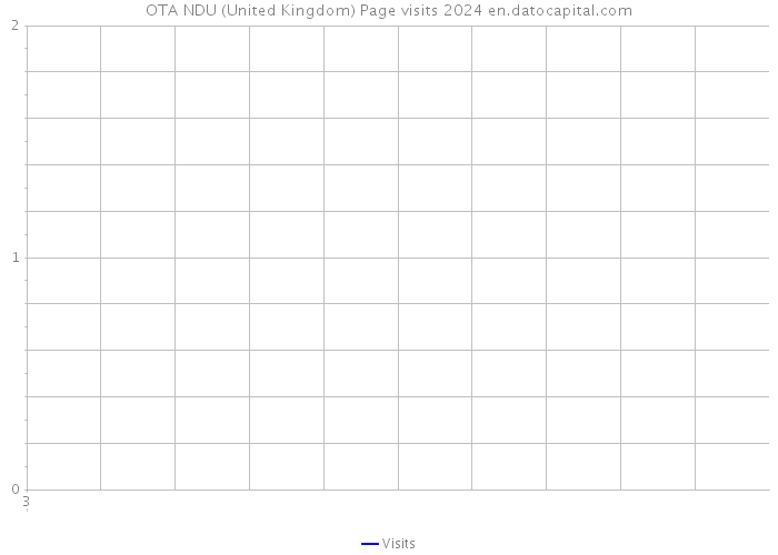 OTA NDU (United Kingdom) Page visits 2024 