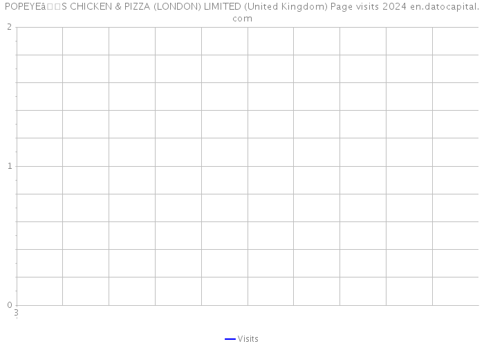 POPEYEâS CHICKEN & PIZZA (LONDON) LIMITED (United Kingdom) Page visits 2024 
