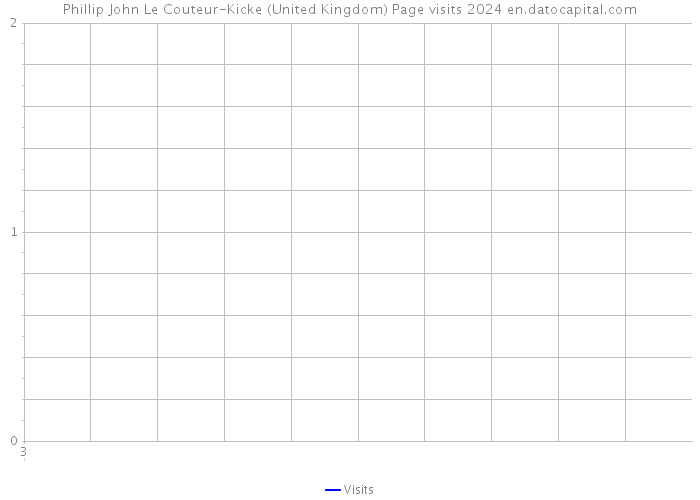 Phillip John Le Couteur-Kicke (United Kingdom) Page visits 2024 