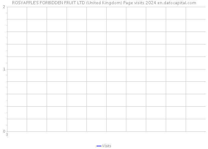 ROSYAPPLE'S FORBIDDEN FRUIT LTD (United Kingdom) Page visits 2024 