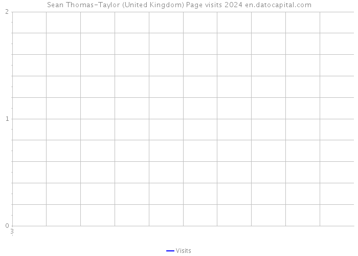 Sean Thomas-Taylor (United Kingdom) Page visits 2024 