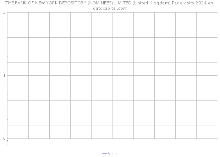 THE BANK OF NEW YORK DEPOSITORY (NOMINEES) LIMITED (United Kingdom) Page visits 2024 