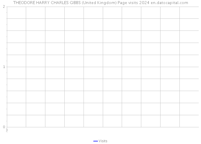 THEODORE HARRY CHARLES GIBBS (United Kingdom) Page visits 2024 