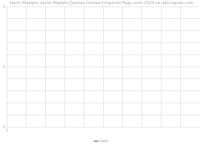 Vasile-Madalin Vasile-Madalin Damian (United Kingdom) Page visits 2024 
