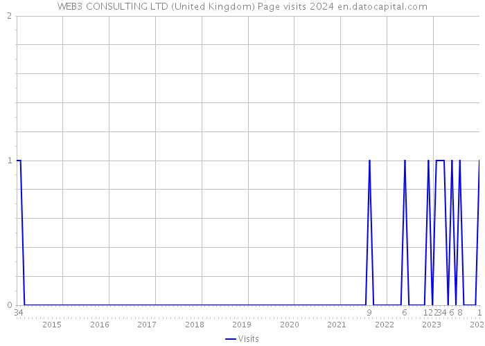 WEB3 CONSULTING LTD (United Kingdom) Page visits 2024 