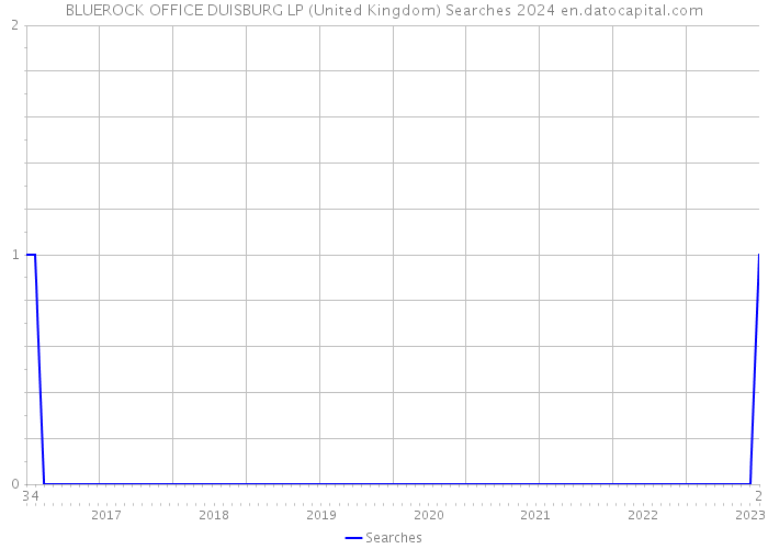 BLUEROCK OFFICE DUISBURG LP (United Kingdom) Searches 2024 