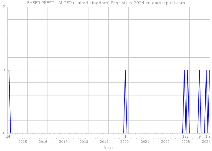 FABER PREST LIMITED (United Kingdom) Page visits 2024 