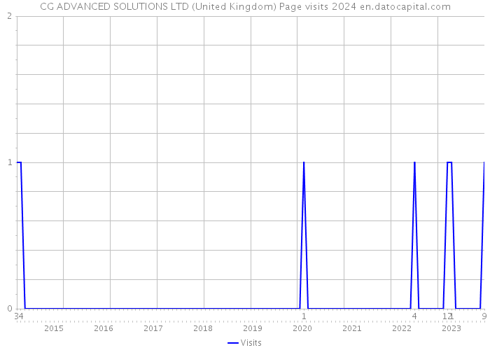 CG ADVANCED SOLUTIONS LTD (United Kingdom) Page visits 2024 