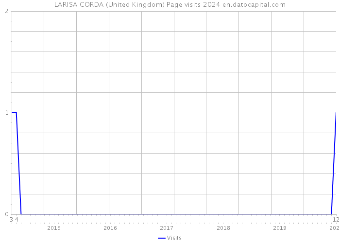 LARISA CORDA (United Kingdom) Page visits 2024 