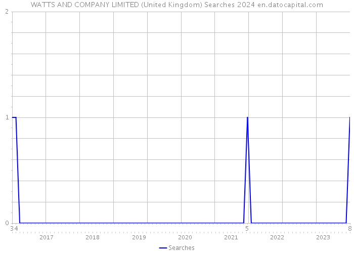 WATTS AND COMPANY LIMITED (United Kingdom) Searches 2024 