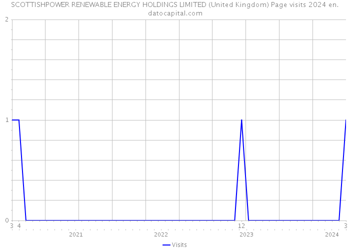 SCOTTISHPOWER RENEWABLE ENERGY HOLDINGS LIMITED (United Kingdom) Page visits 2024 