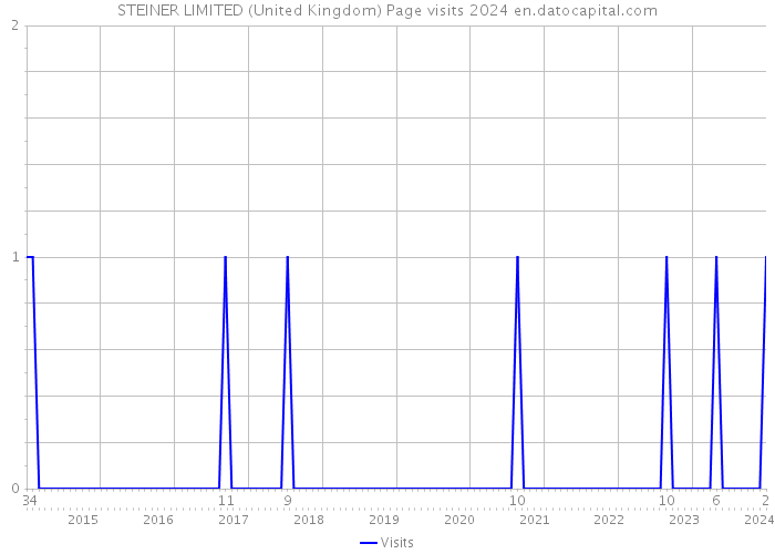 STEINER LIMITED (United Kingdom) Page visits 2024 