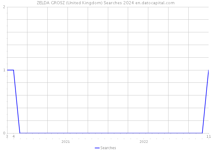 ZELDA GROSZ (United Kingdom) Searches 2024 