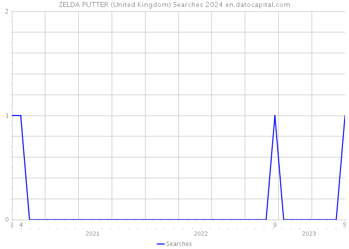 ZELDA PUTTER (United Kingdom) Searches 2024 