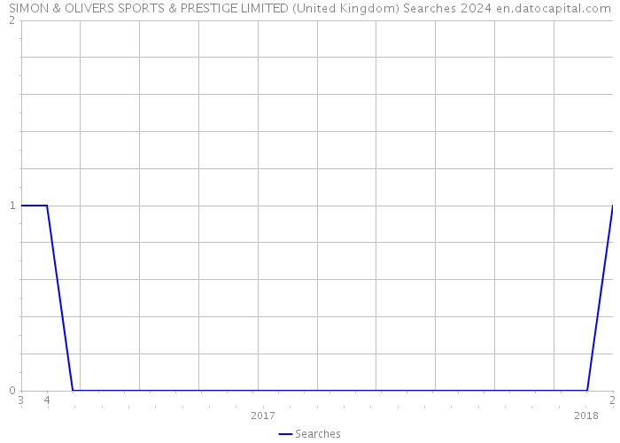 SIMON & OLIVERS SPORTS & PRESTIGE LIMITED (United Kingdom) Searches 2024 