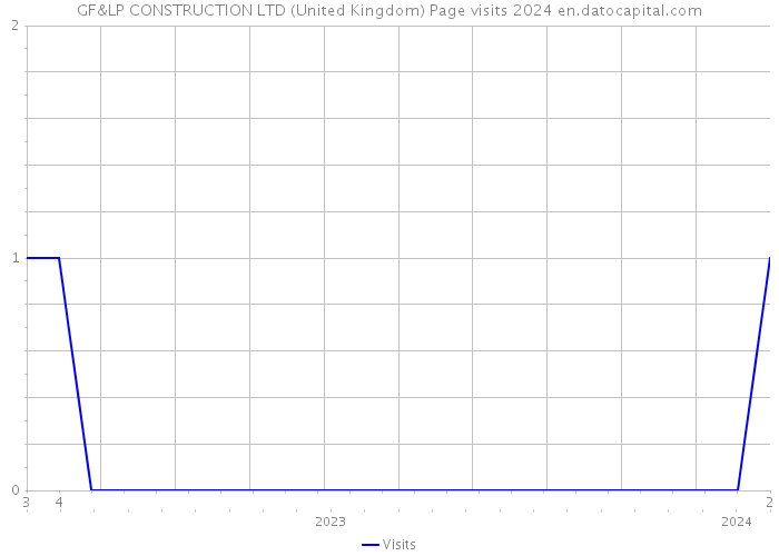 GF&LP CONSTRUCTION LTD (United Kingdom) Page visits 2024 