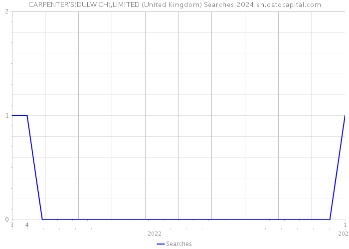 CARPENTER'S(DULWICH),LIMITED (United Kingdom) Searches 2024 