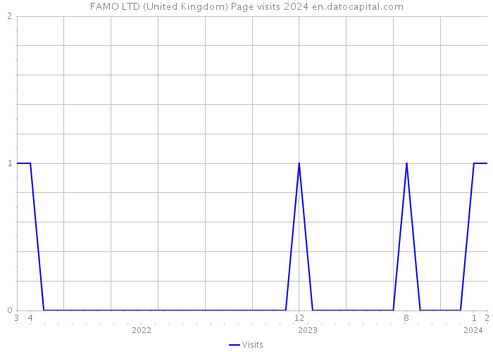 FAMO LTD (United Kingdom) Page visits 2024 