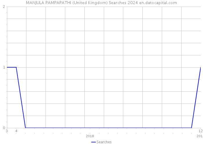 MANJULA PAMPAPATHI (United Kingdom) Searches 2024 