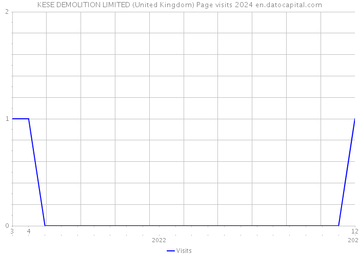 KESE DEMOLITION LIMITED (United Kingdom) Page visits 2024 