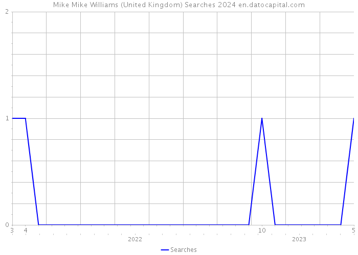Mike Mike Williams (United Kingdom) Searches 2024 