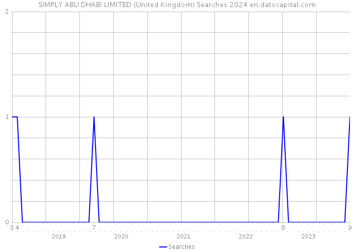SIMPLY ABU DHABI LIMITED (United Kingdom) Searches 2024 