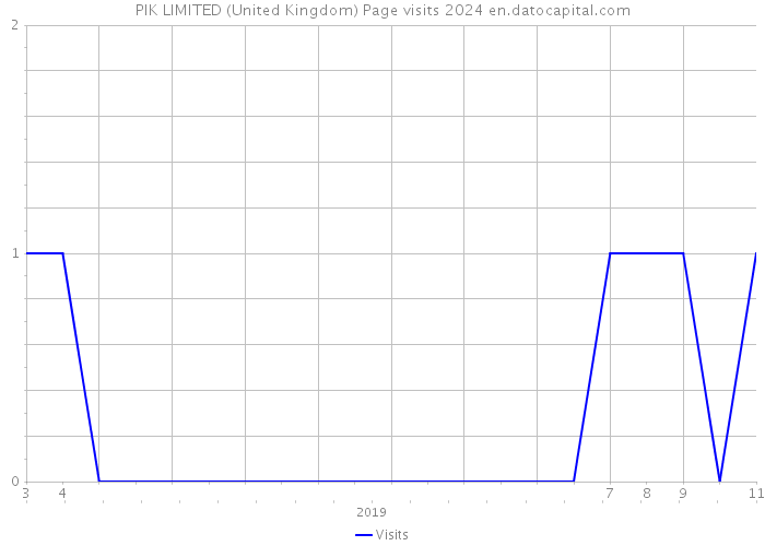 PIK LIMITED (United Kingdom) Page visits 2024 