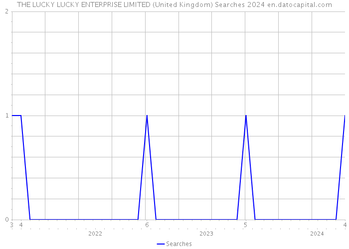 THE LUCKY LUCKY ENTERPRISE LIMITED (United Kingdom) Searches 2024 