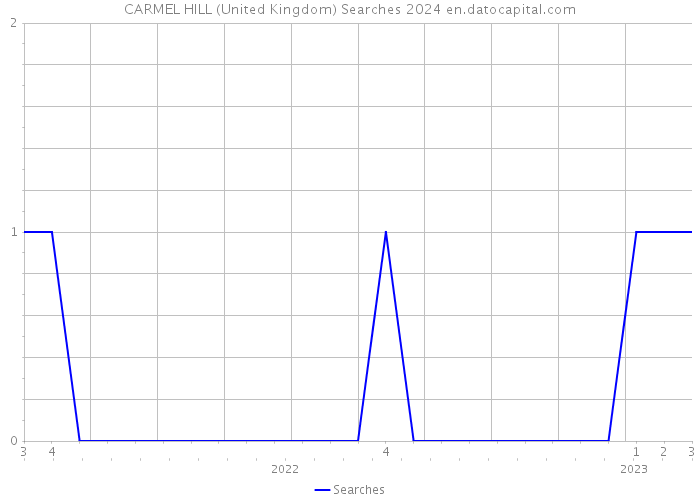 CARMEL HILL (United Kingdom) Searches 2024 