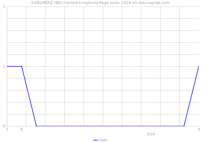 KARLHEINZ NEU (United Kingdom) Page visits 2024 
