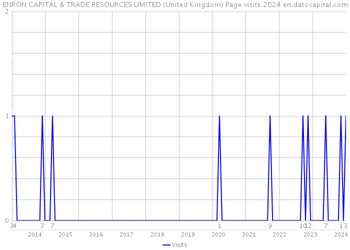 ENRON CAPITAL & TRADE RESOURCES LIMITED (United Kingdom) Page visits 2024 