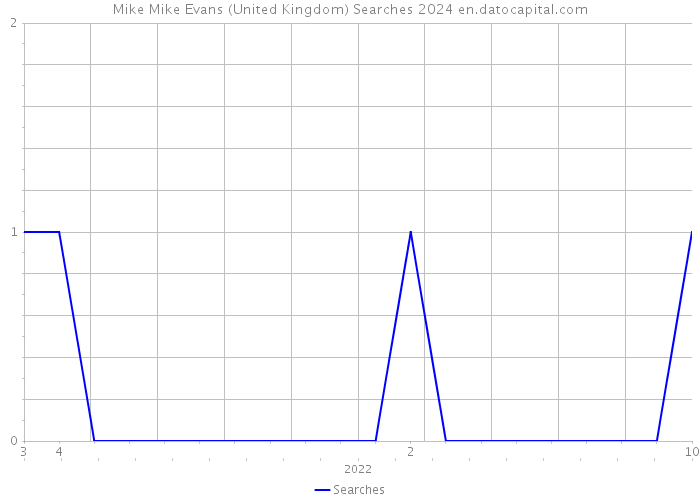 Mike Mike Evans (United Kingdom) Searches 2024 