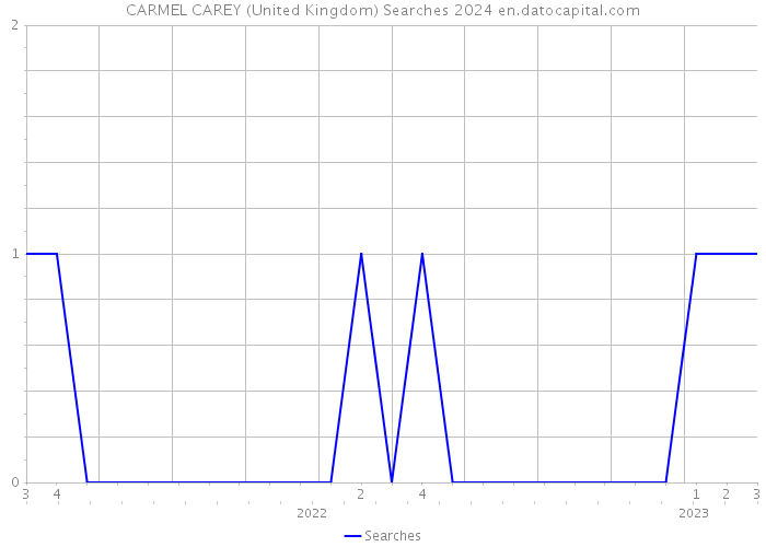 CARMEL CAREY (United Kingdom) Searches 2024 
