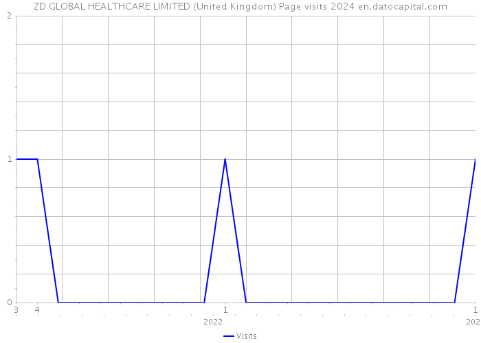 ZD GLOBAL HEALTHCARE LIMITED (United Kingdom) Page visits 2024 
