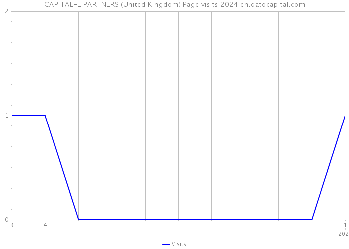CAPITAL-E PARTNERS (United Kingdom) Page visits 2024 