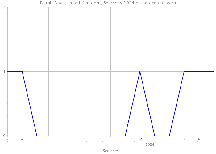 Ditmir Doci (United Kingdom) Searches 2024 
