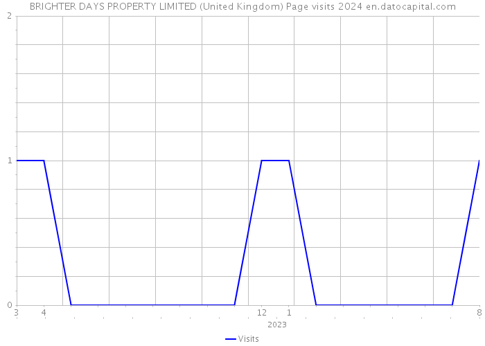 BRIGHTER DAYS PROPERTY LIMITED (United Kingdom) Page visits 2024 