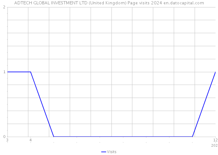 ADTECH GLOBAL INVESTMENT LTD (United Kingdom) Page visits 2024 