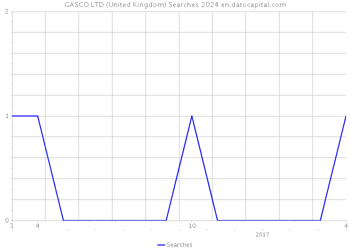 GASCO LTD (United Kingdom) Searches 2024 