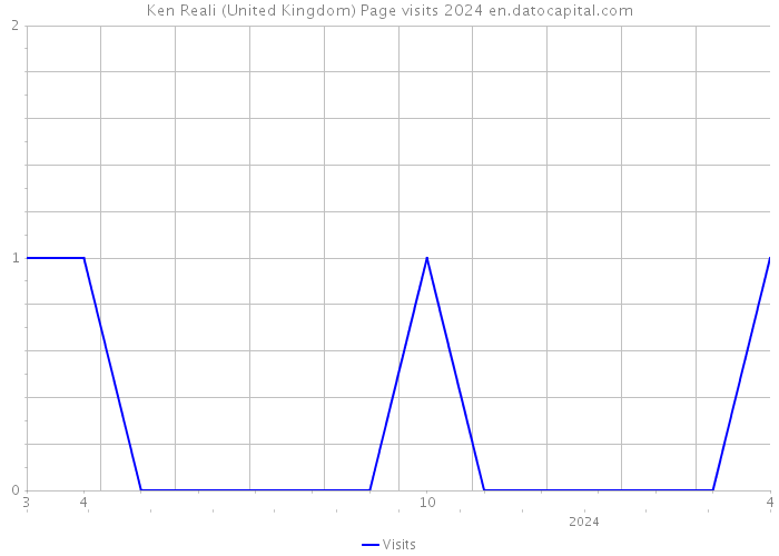 Ken Reali (United Kingdom) Page visits 2024 