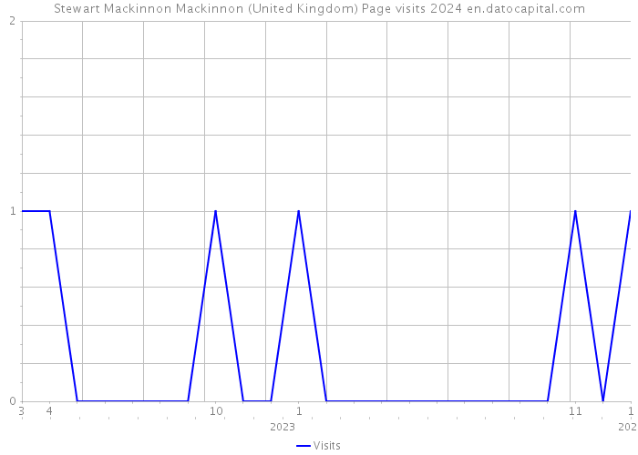 Stewart Mackinnon Mackinnon (United Kingdom) Page visits 2024 