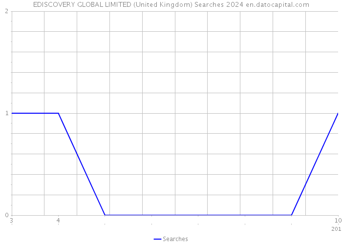 EDISCOVERY GLOBAL LIMITED (United Kingdom) Searches 2024 