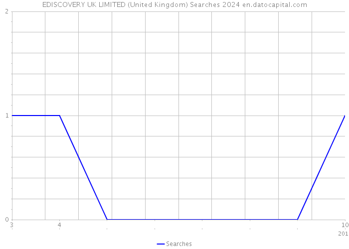 EDISCOVERY UK LIMITED (United Kingdom) Searches 2024 