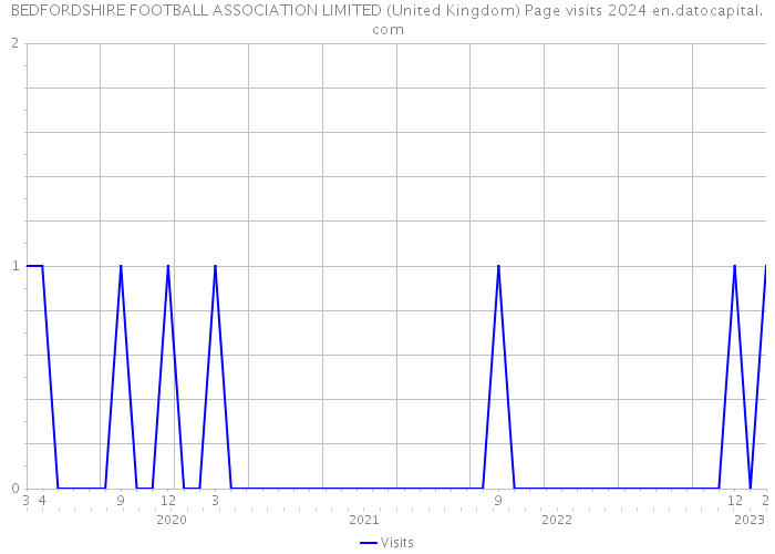BEDFORDSHIRE FOOTBALL ASSOCIATION LIMITED (United Kingdom) Page visits 2024 