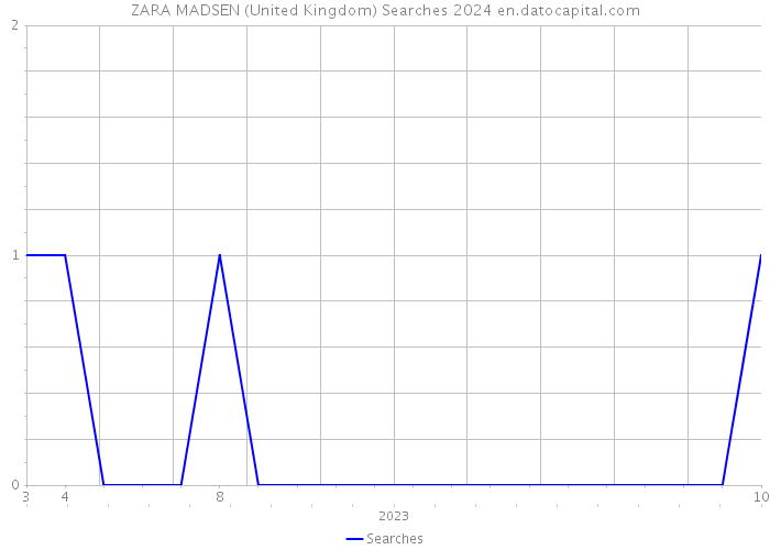 ZARA MADSEN (United Kingdom) Searches 2024 